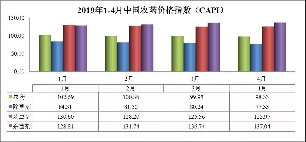 农药价格波动对农业生产的影响