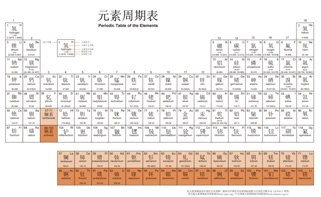 重磅中國青年化學家元素週期表發佈附青年化學家名單