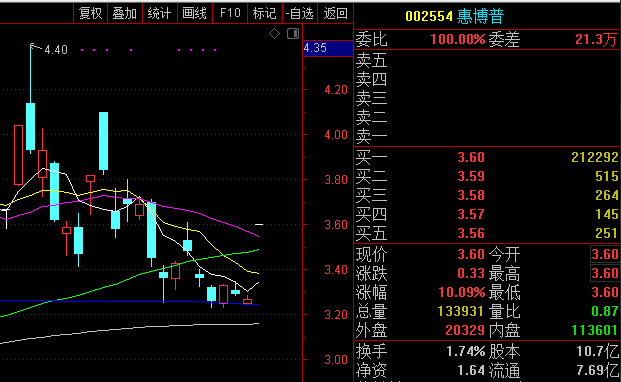 石油页岩气概念股龙头惠博普涨停指数上下两难多关注这些题材股