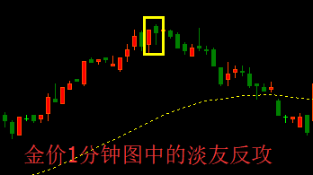 周睿金黄金技术讲堂之k线图解淡友反攻
