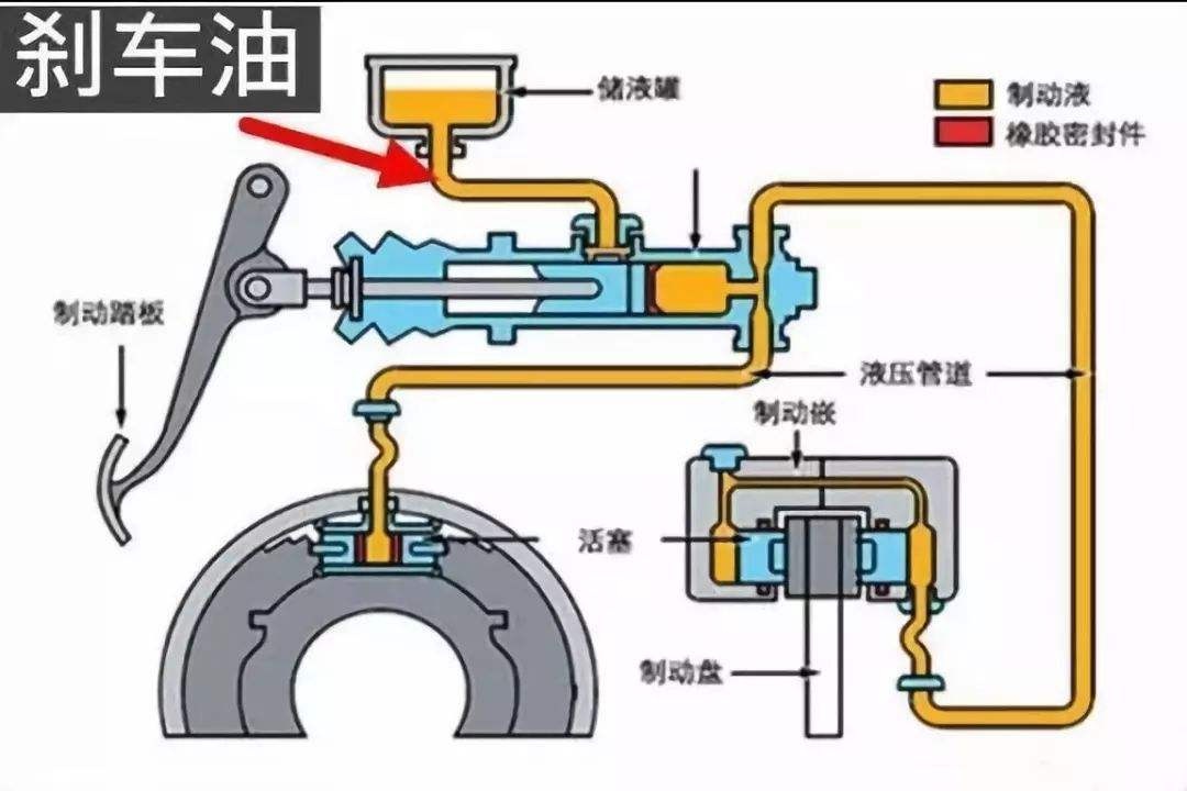 所以从总泵输出的压力会通过制动液直接传递至分泵之中,在密封的液体