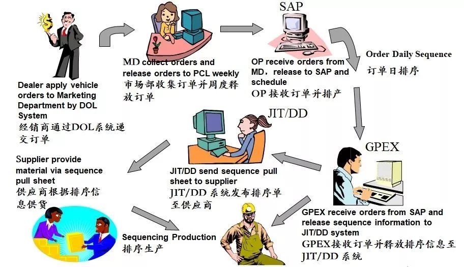 淺談主機廠jit生產模式