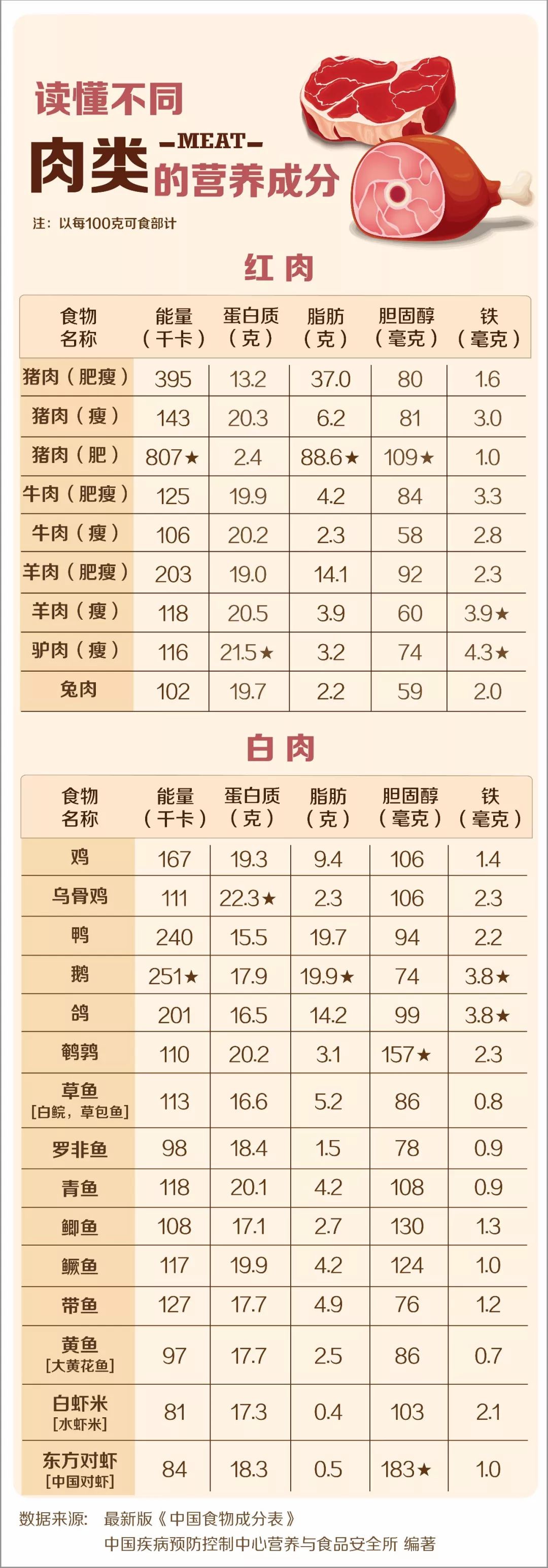 猪瘦肉营养成分表100克图片