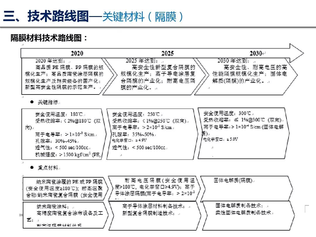 動力電池技術路線圖詳解