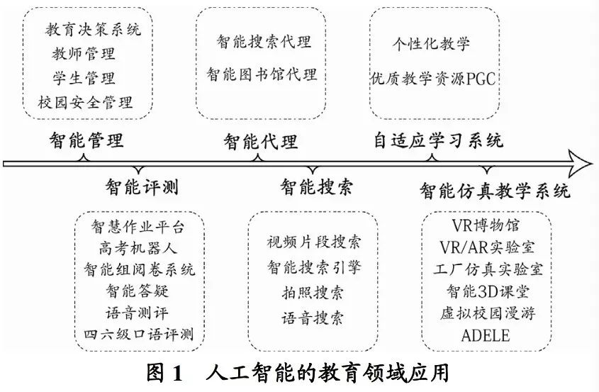 人工智能的教育领域应用及其支持下的教育系统互联关系