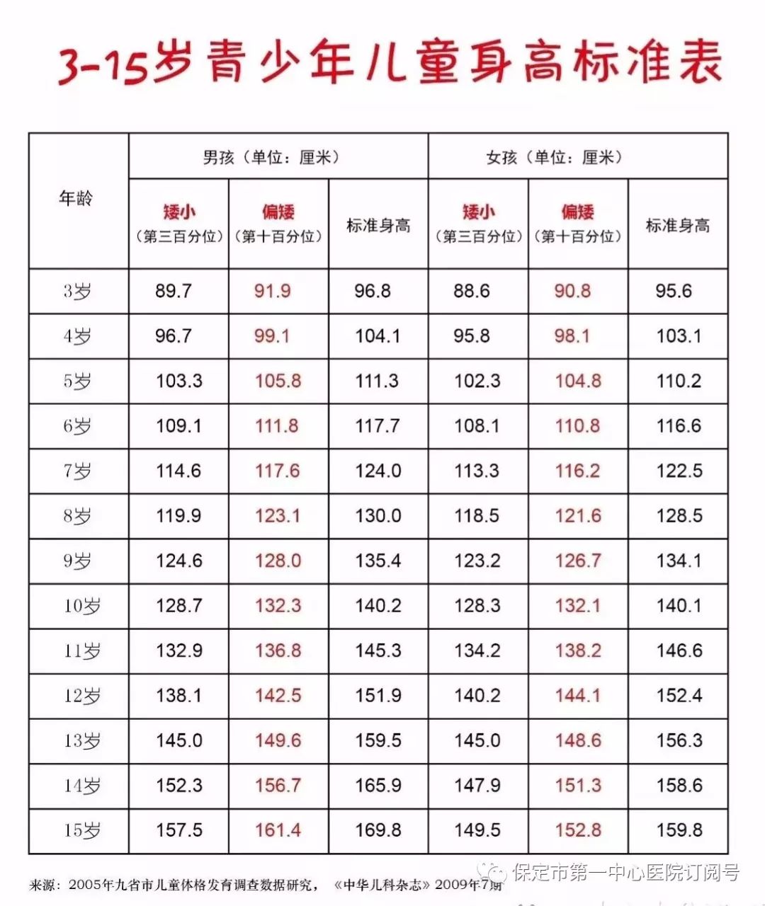 福利來了一中心醫院內分泌二科第12次大型兒童生長發育義診活動開始啦