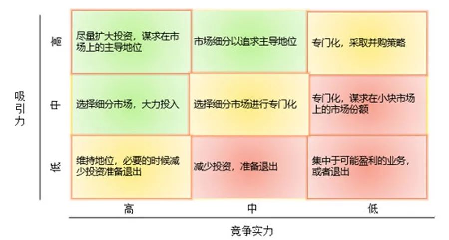 数据分析模型篇麦肯锡矩阵ge矩阵