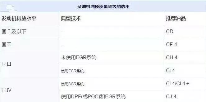 cf-4,ch-4,ci-4级别柴机油有哪些不同?