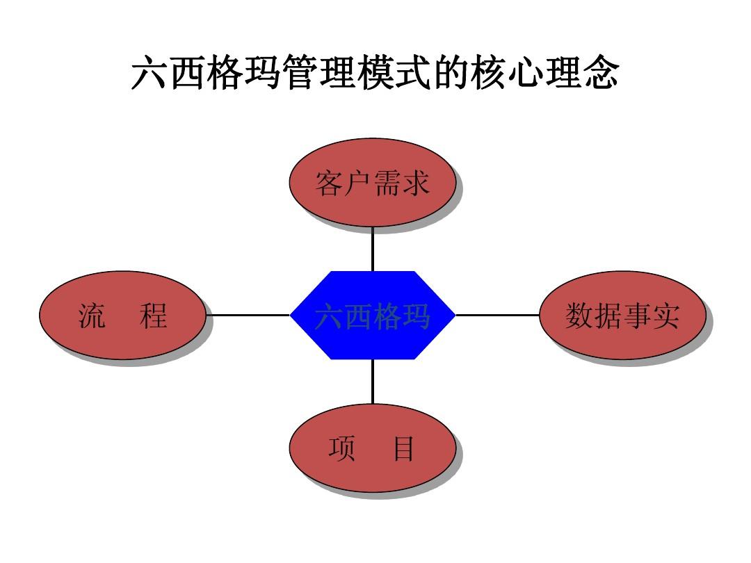 企業在實施六西格瑪過程中最重要的六個理念