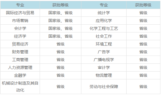 重庆工商大学的专业排名(重庆工商大学是985还是211)