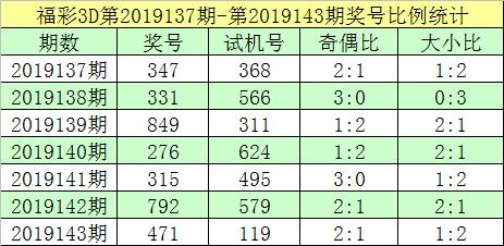 跟班福彩3d第19144期分析:直選本期注意奇奇偶,雙膽看好1,7