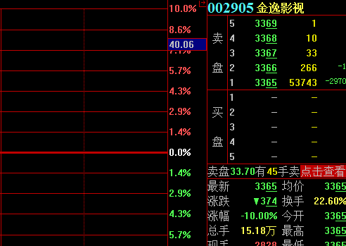 【個股異動】金逸影視開盤封死跌停!股友:繼續表演