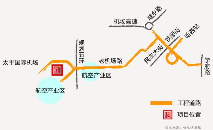 机场与中心城区的交通联系问题,还改善区域交通功能,增强哈尔滨临空