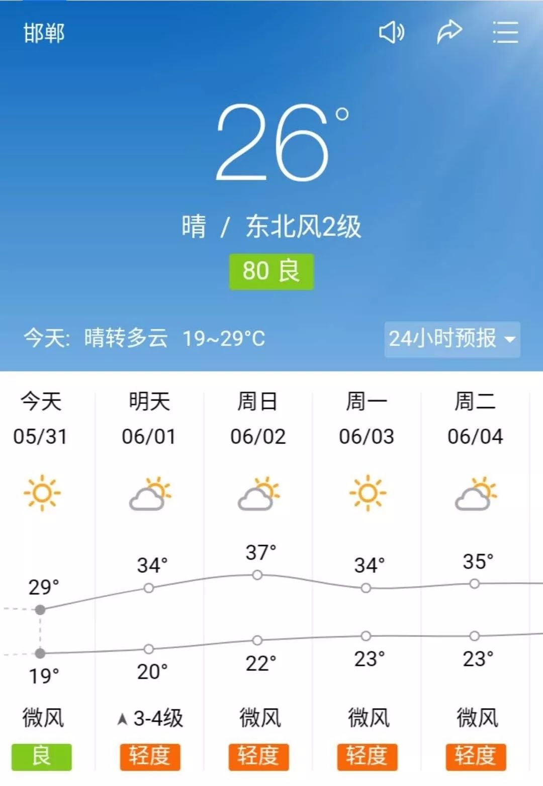 週末氣溫要飆到37℃邯鄲天氣翻臉翻得比書還快!點燃了整個邯鄲