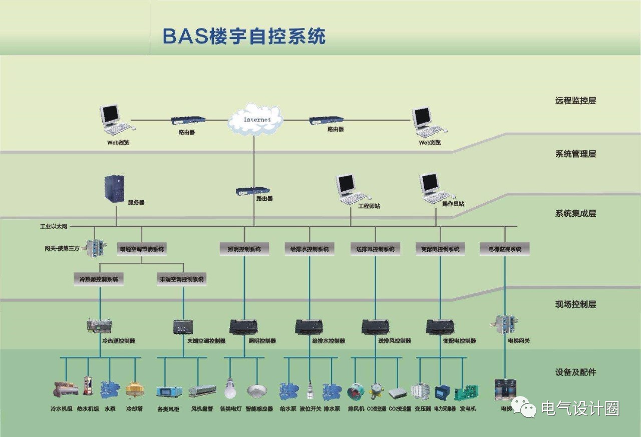 建筑电气设计丨配电箱的bas楼宇自动化系统接口