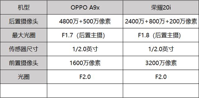 在相机参数上,oppo a9x前置采用了1600万像素ai美颜镜头,后置搭载的是