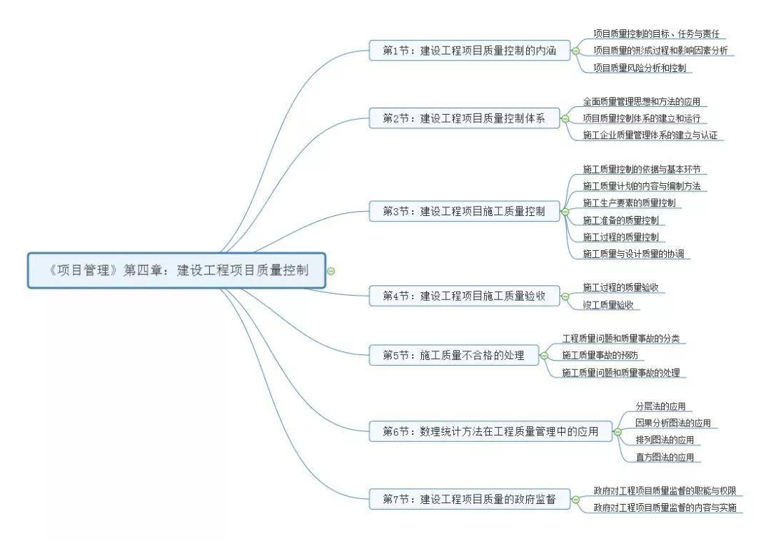 建造师|一级建造师《项目管理》第四章思维导图及分值分布《市政工程