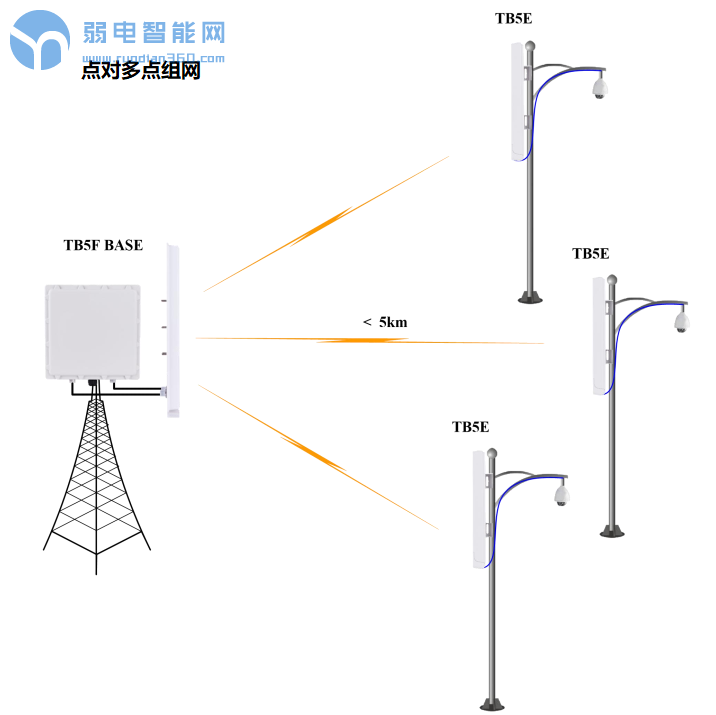 原来无线网桥安装需要知道这么多知识