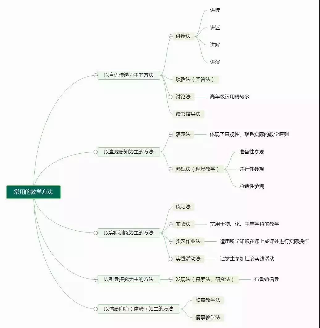 每日干货教育学系列17教学原则与教学方法