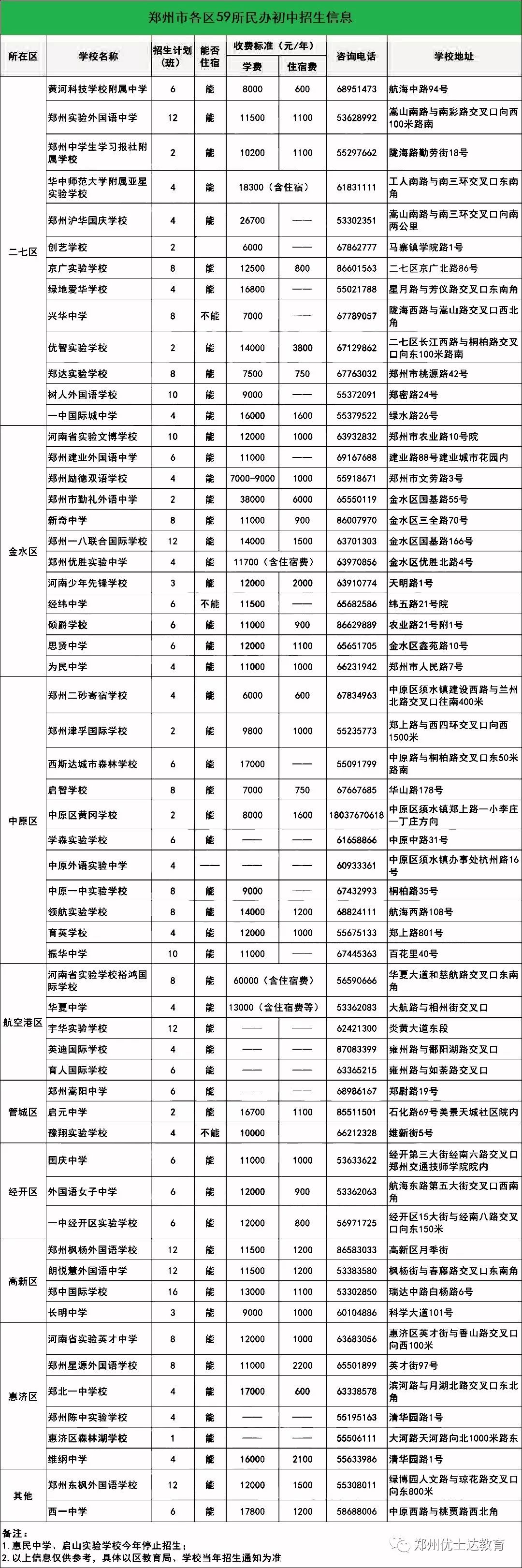 鄭州市59所民辦初中招生計劃 學費 住宿 聯繫方式等信息一覽!