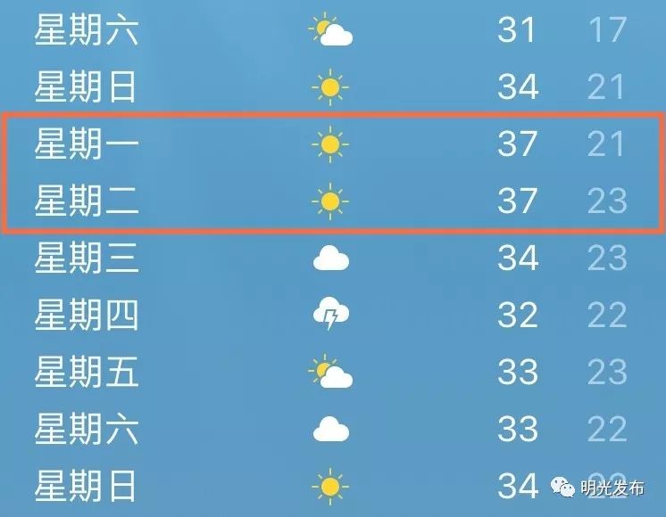 【天氣】全省最高39℃!下週明光氣溫火速攀升!