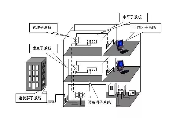 一套完整的弱電工程綜合佈線系統設計方案