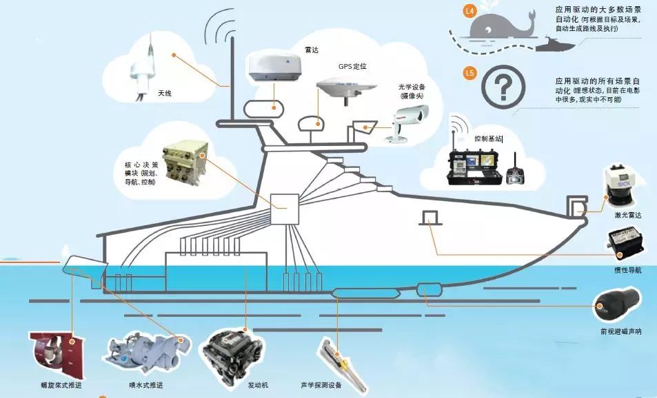航行灯,警灯,警报器等信号系统:采样,测绘等(根据任务需要搭载不同