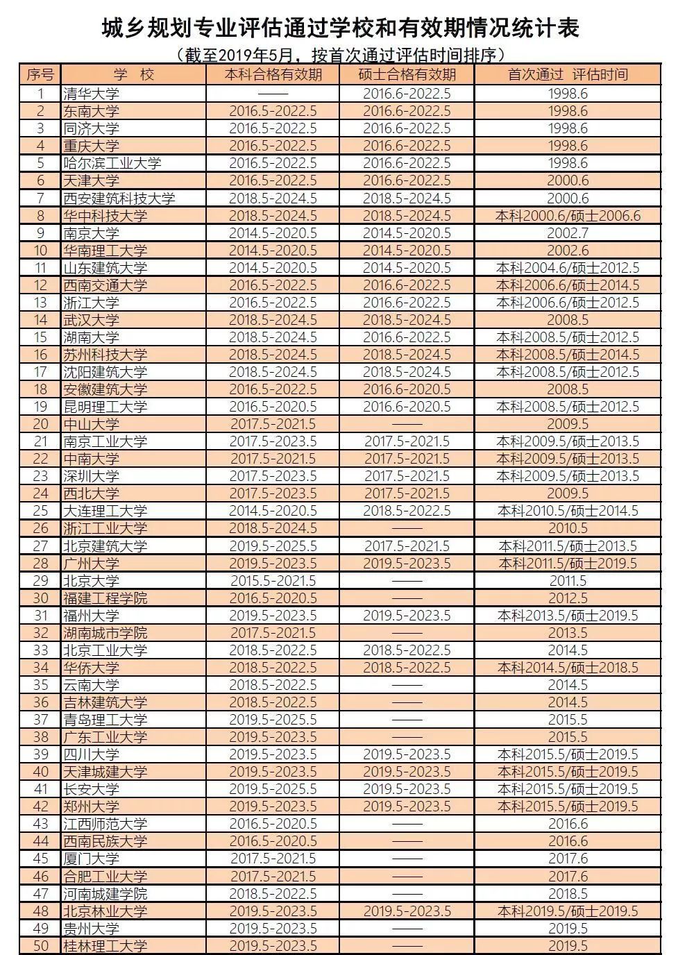 最新12所高校城鄉規劃專業通過評估迄今共有50所高校上榜