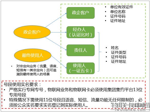 物联网卡实名制