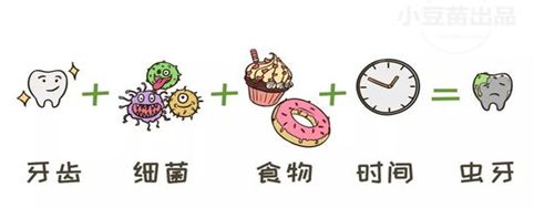 目前公认的龋病病因学说是四联因素学说,主要包括细菌,口腔环境,宿主