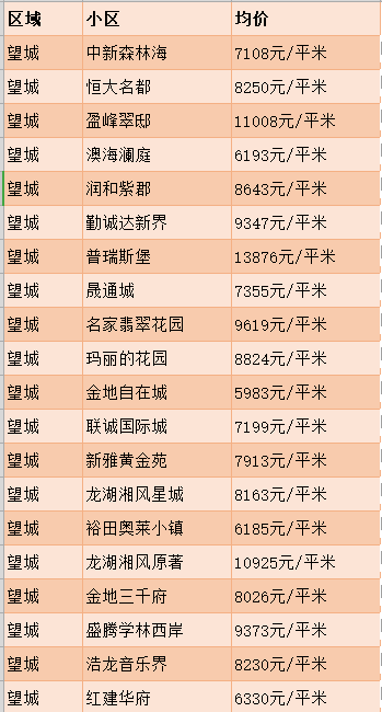 長沙各區5月房價表出爐