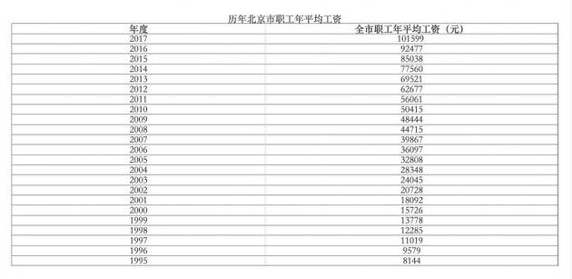 北京平均工资多少(北京平均工资多少钱一个月 2022)