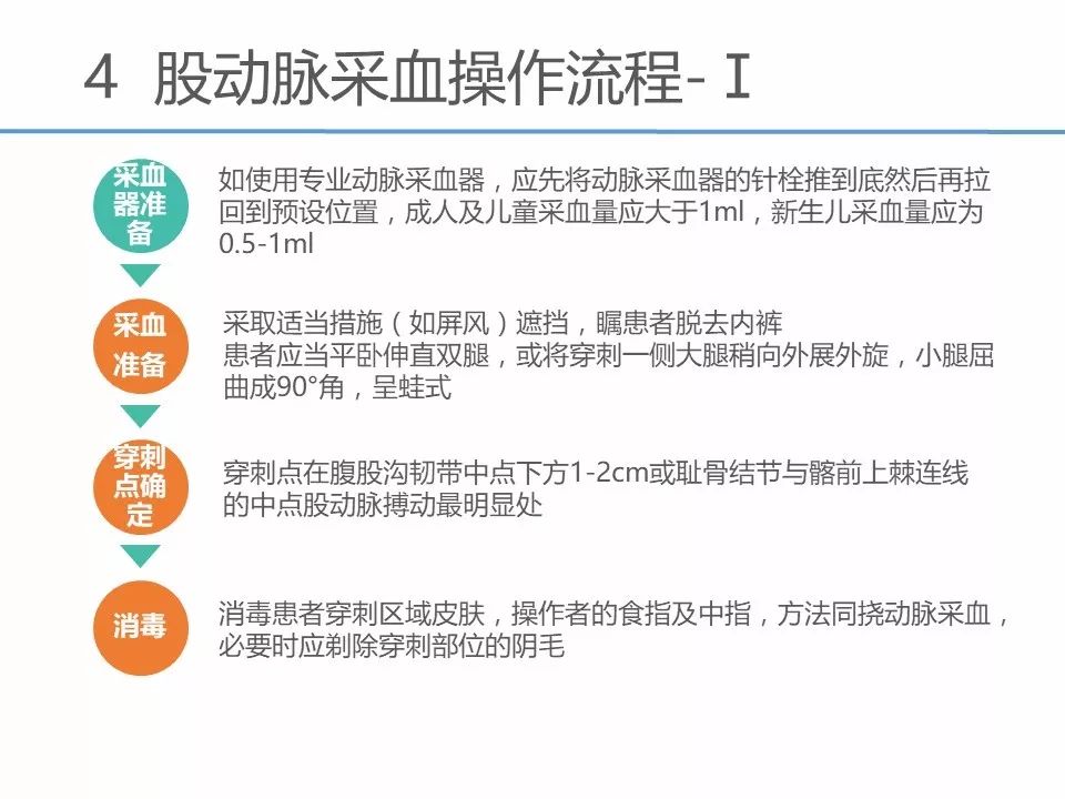 ppt资源动脉采血临床操作指南