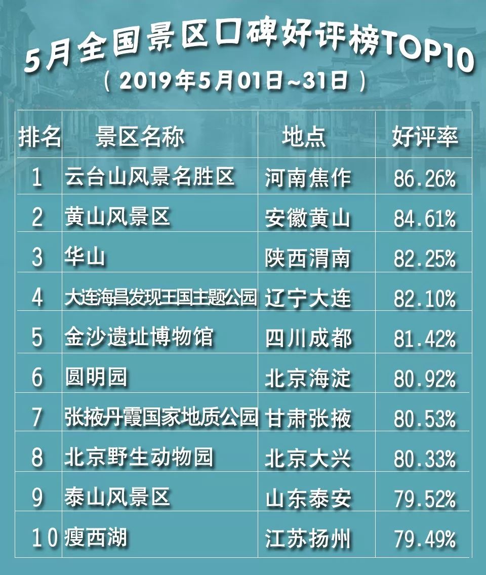 云台山又登顶全国榜首游客好评率top1