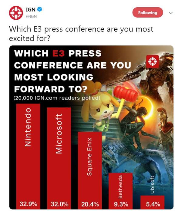 IGN票选“玩家最期待的E3发布会” 老任第一，育碧垫底