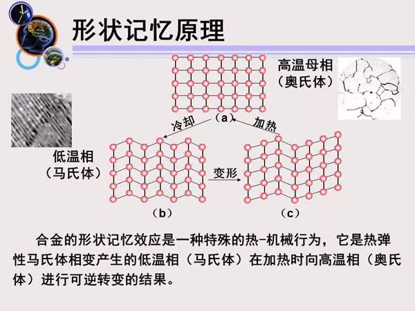 形状记忆合金的模式也可大致分为三种,有单程记忆效应,就像之前所举得