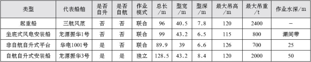 全球海上风电安装船发展动向