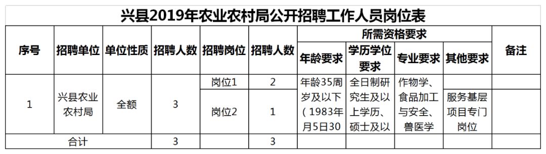 吕梁兴县2019年农业农村局公开招聘工作人员的公告