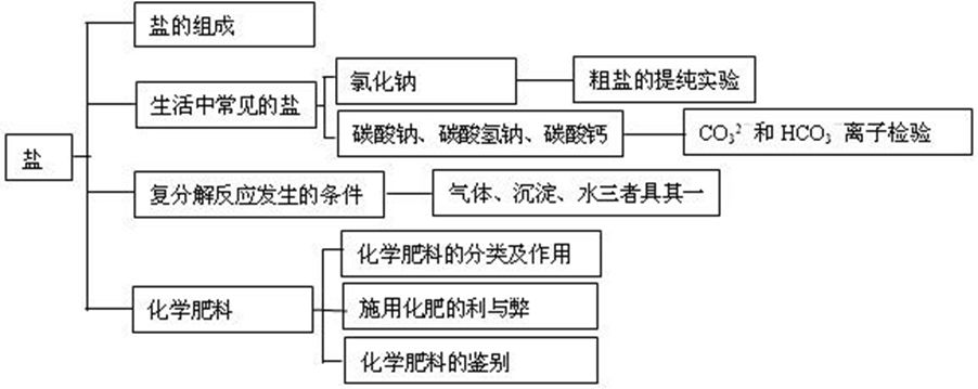 中考化學112單元思維導圖複習利器