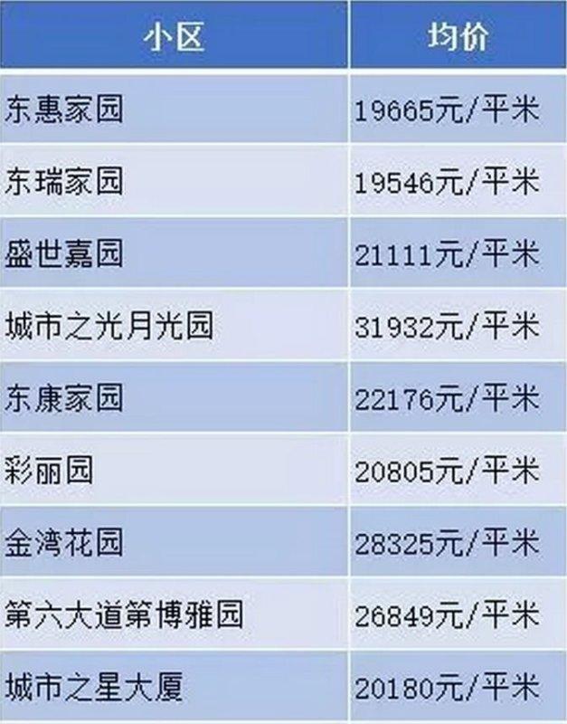 快来看5月各区最新房价公布