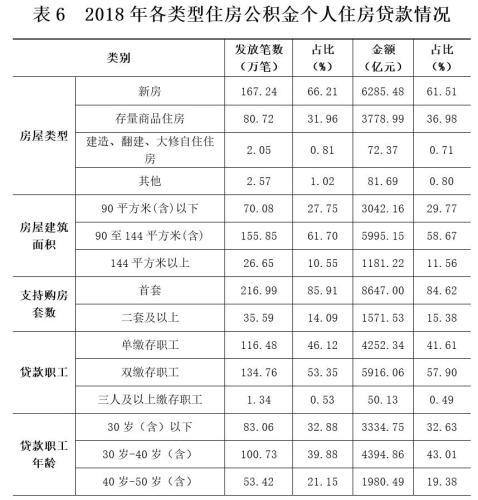 中國14436.41萬人實繳公積金 44%提取的人為還房貸