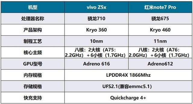 vivo z5x采用的是骁龙710处理器,这款处理器是骁龙7系列的第一款处理