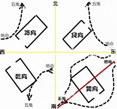 绝命通鬼路是八宅风水和阳宅三要风水流派的知识点,指的绝命位和