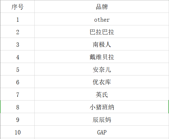 縱觀國內童裝品牌發展路徑這三條賽道最靠譜