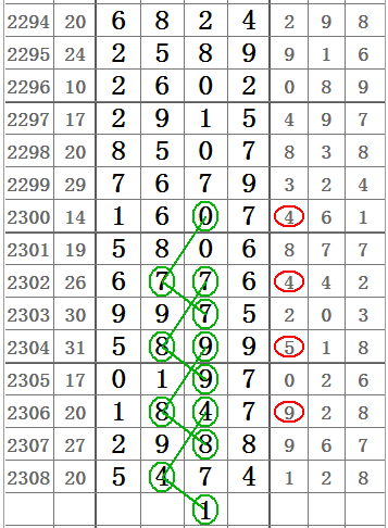 七星彩2309期32組圖規讓你中獎不商量