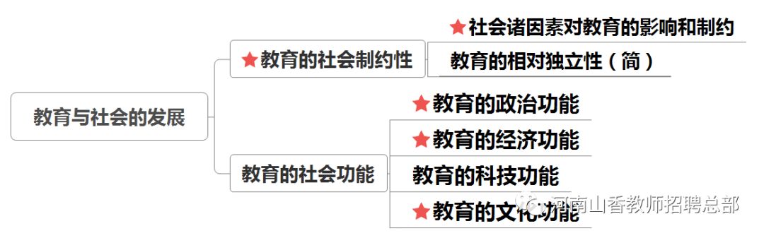 教育学思维导图四教育与社会的发展