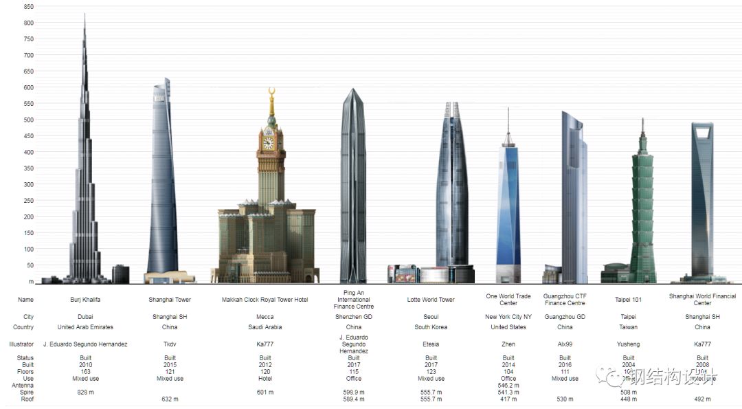 世界排名前十高的建筑图片