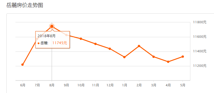 長沙各區5月房價表出爐