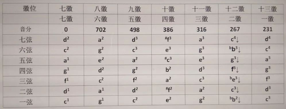 从以上所列之泛音音高表可知,古琴上虽然能奏出91个泛音,实际上同一