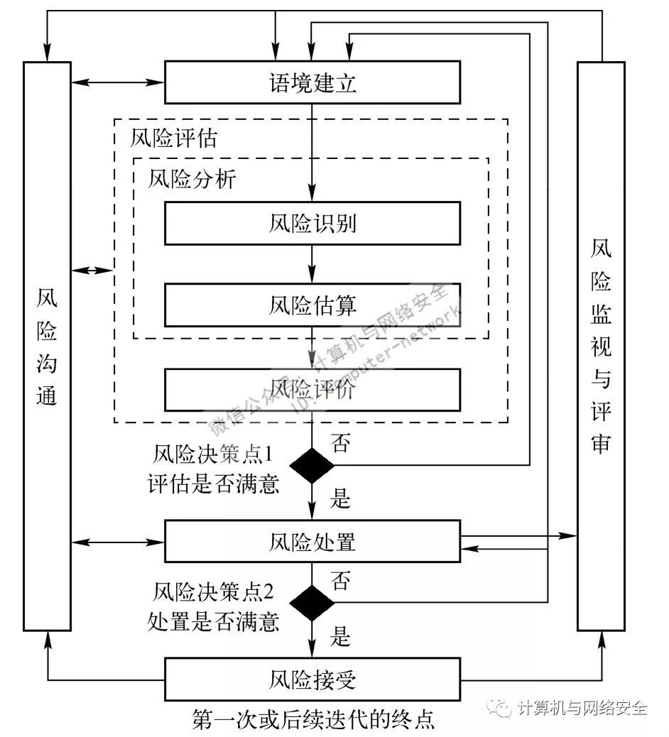 信息安全風險管理淺析